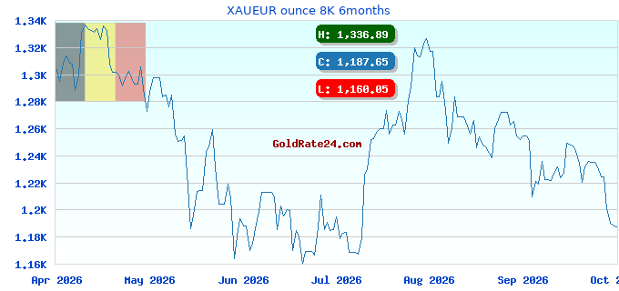XAUEUR ounce 8K 6months