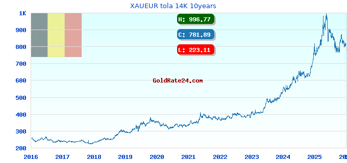 XAUEUR tola 14K 10years