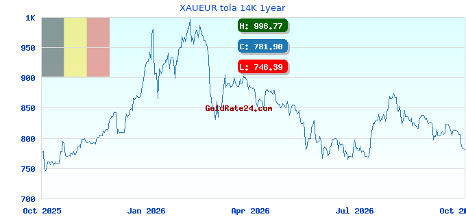 XAUEUR tola 14K 1year