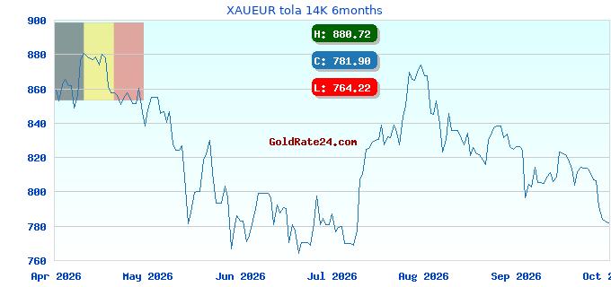 XAUEUR tola 14K 6months
