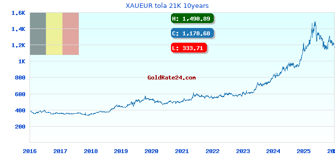 XAUEUR tola 21K 10years