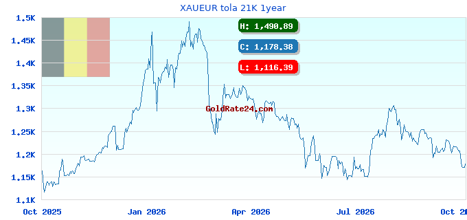 XAUEUR tola 21K 1year
