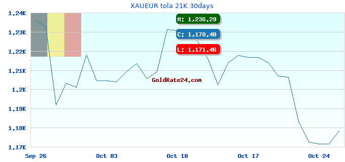 XAUEUR tola 21K 30days