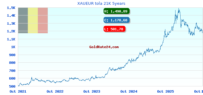 XAUEUR tola 21K 5years
