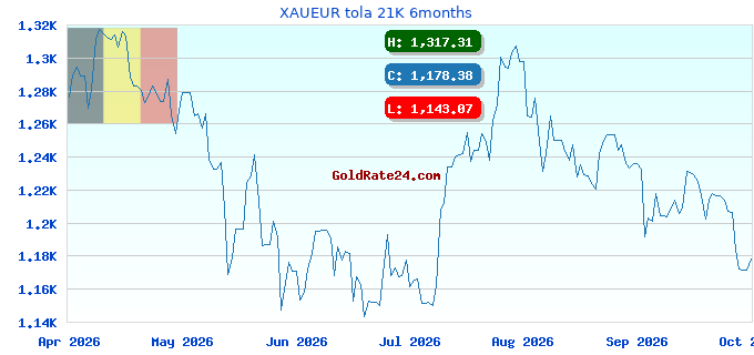 XAUEUR tola 21K 6months