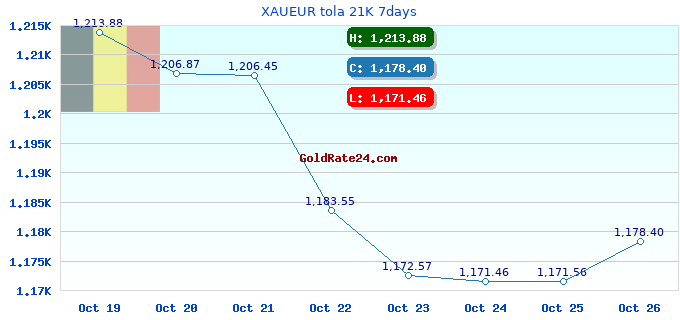 XAUEUR tola 21K 7days