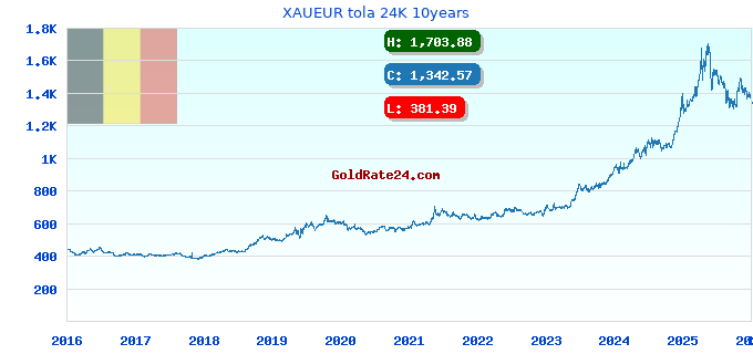 XAUEUR tola 24K 10years