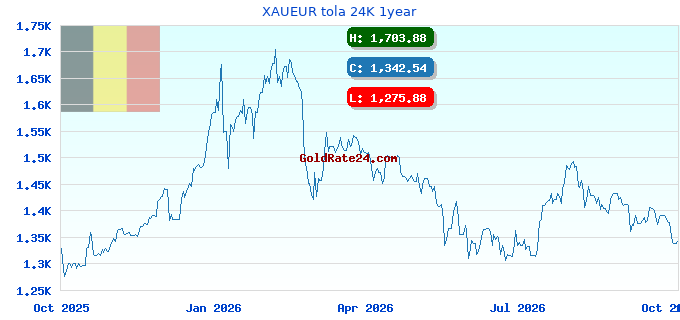 XAUEUR tola 24K 1year