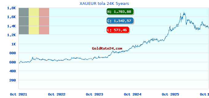XAUEUR tola 24K 5years