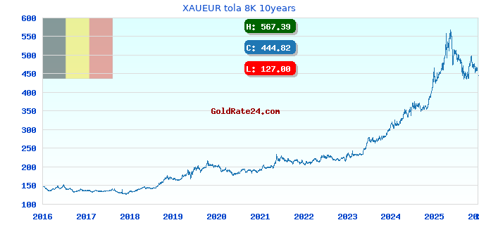XAUEUR tola 8K 10years