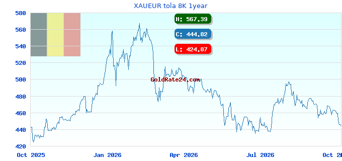 XAUEUR tola 8K 1year