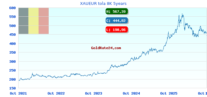 XAUEUR tola 8K 5years