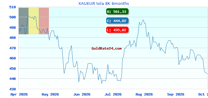 XAUEUR tola 8K 6months