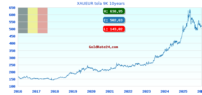 XAUEUR tola 9K 10years