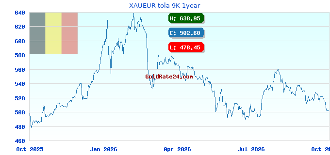 XAUEUR tola 9K 1year
