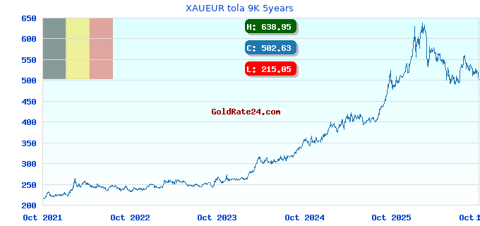 XAUEUR tola 9K 5years