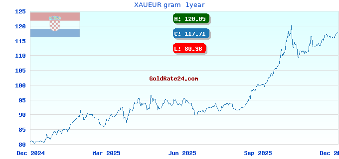 XAUEUR gram 1year