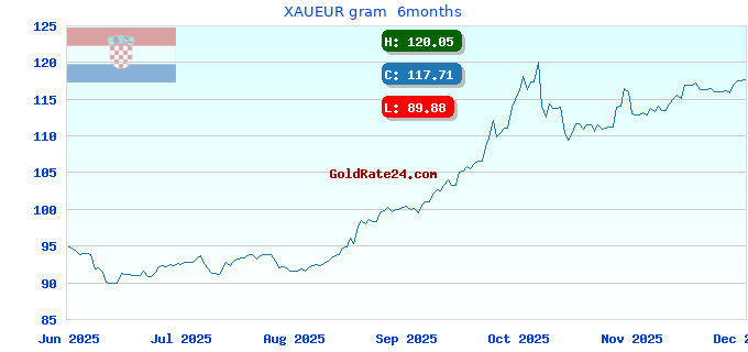XAUEUR gram 6months