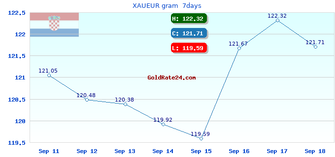 XAUEUR gram 7days