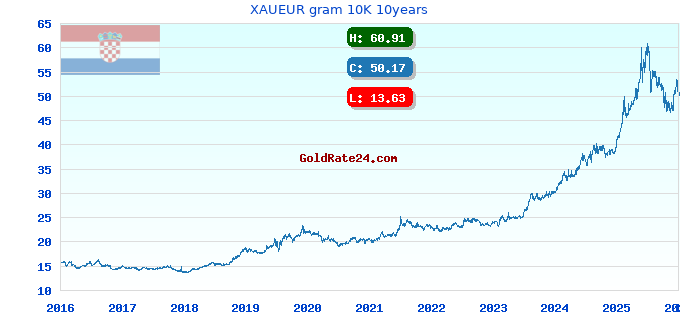 XAUEUR gram 10K 10years