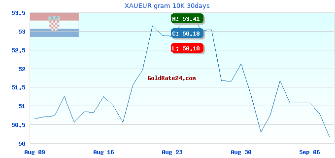 XAUEUR gram 10K 30days