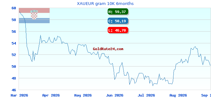 XAUEUR gram 10K 6months