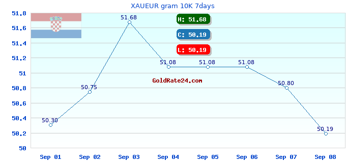XAUEUR gram 10K 7days