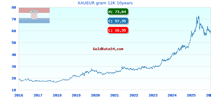 XAUEUR gram 12K 10years