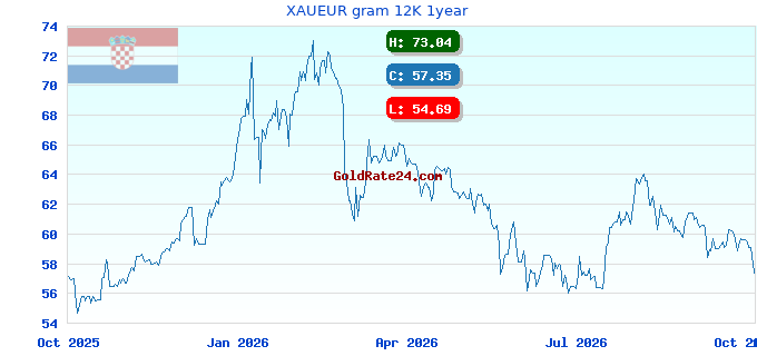 XAUEUR gram 12K 1year