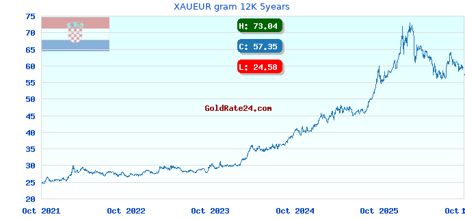 XAUEUR gram 12K 5years