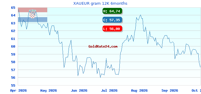 XAUEUR gram 12K 6months
