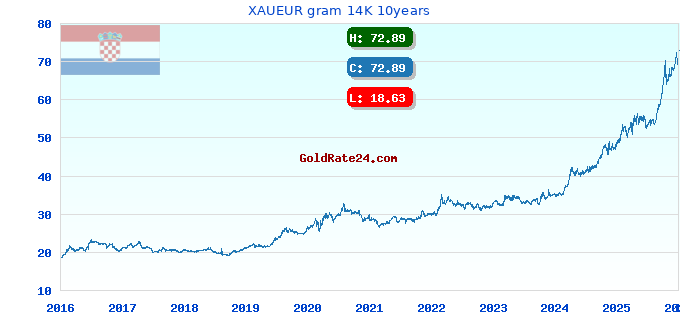 XAUEUR gram 14K 10years