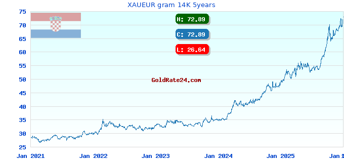 XAUEUR gram 14K 5years