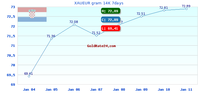 XAUEUR gram 14K 7days