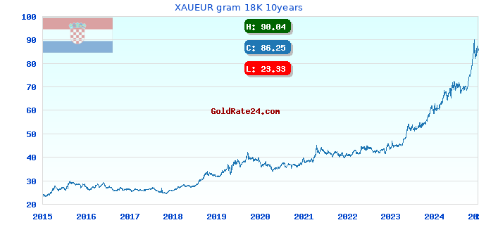 XAUEUR gram 18K 10years