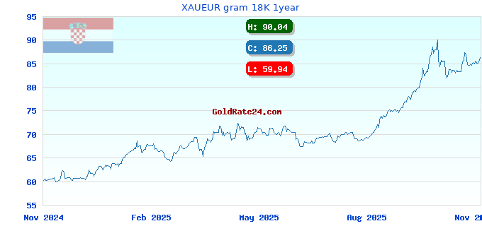 XAUEUR gram 18K 1year