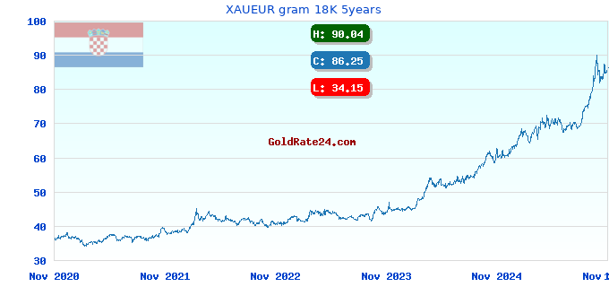 XAUEUR gram 18K 5years
