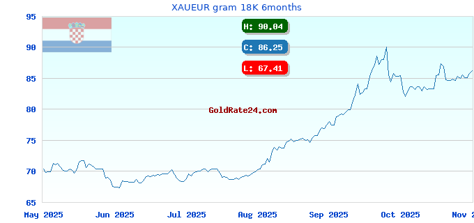 XAUEUR gram 18K 6months