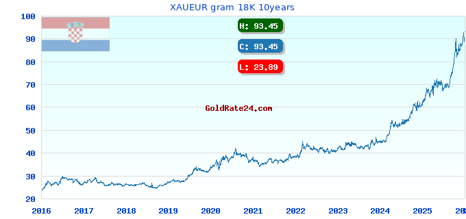 XAUEUR gram 18K 10years