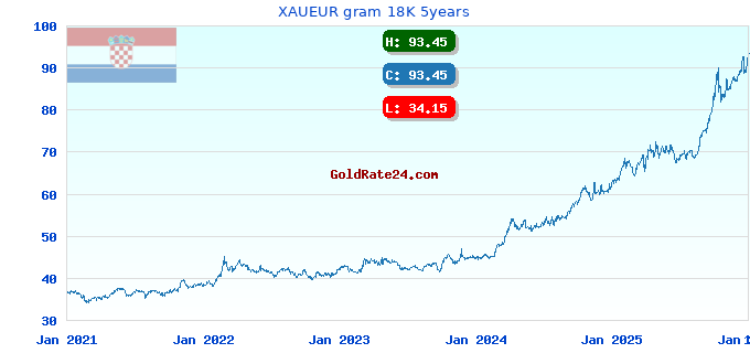 XAUEUR gram 18K 5years