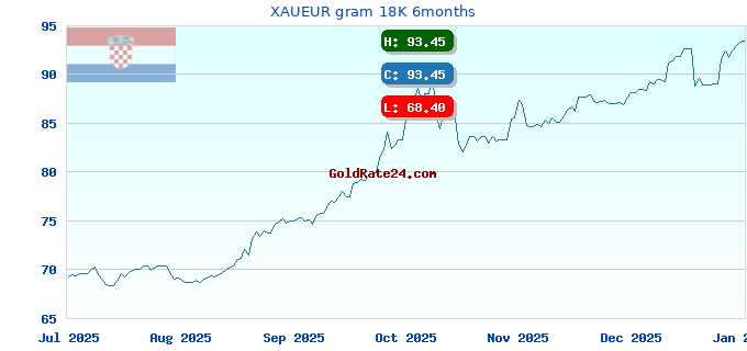 XAUEUR gram 18K 6months