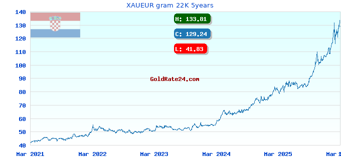 XAUEUR gram 22K 5years