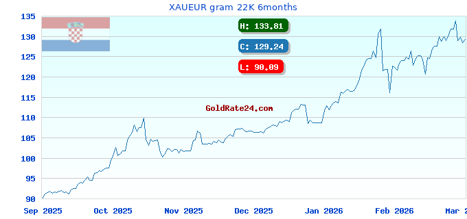 XAUEUR gram 22K 6months