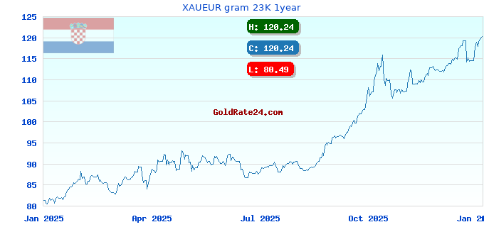 XAUEUR gram 23K 1year