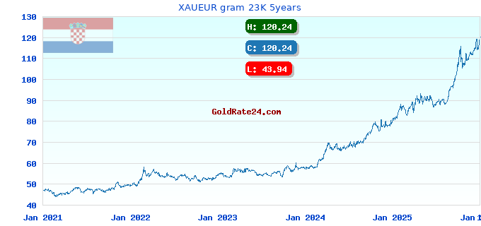 XAUEUR gram 23K 5years