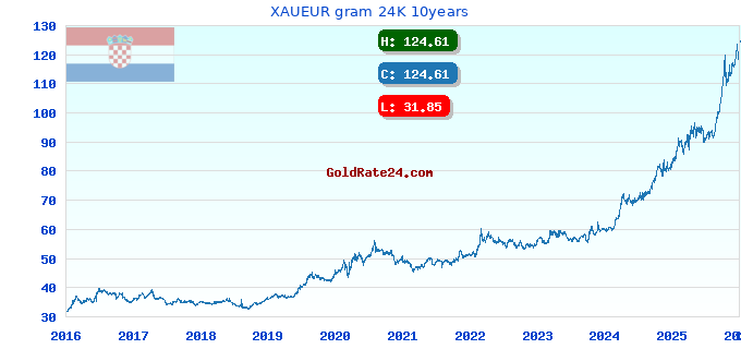 XAUEUR gram 24K 10years
