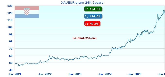 XAUEUR gram 24K 5years