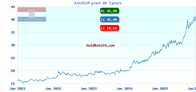 XAUEUR gram 8K 5years