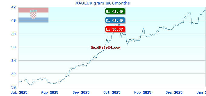 XAUEUR gram 8K 6months