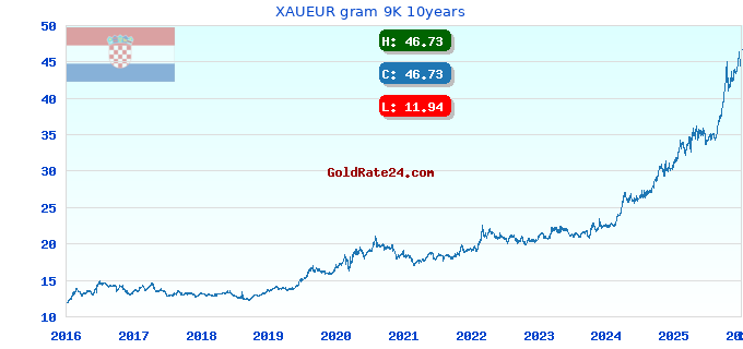 XAUEUR gram 9K 10years